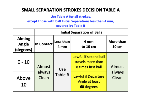 Small Separation Stroke Decision Table A