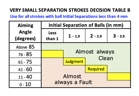 Small Separation Strokes Decision Table B